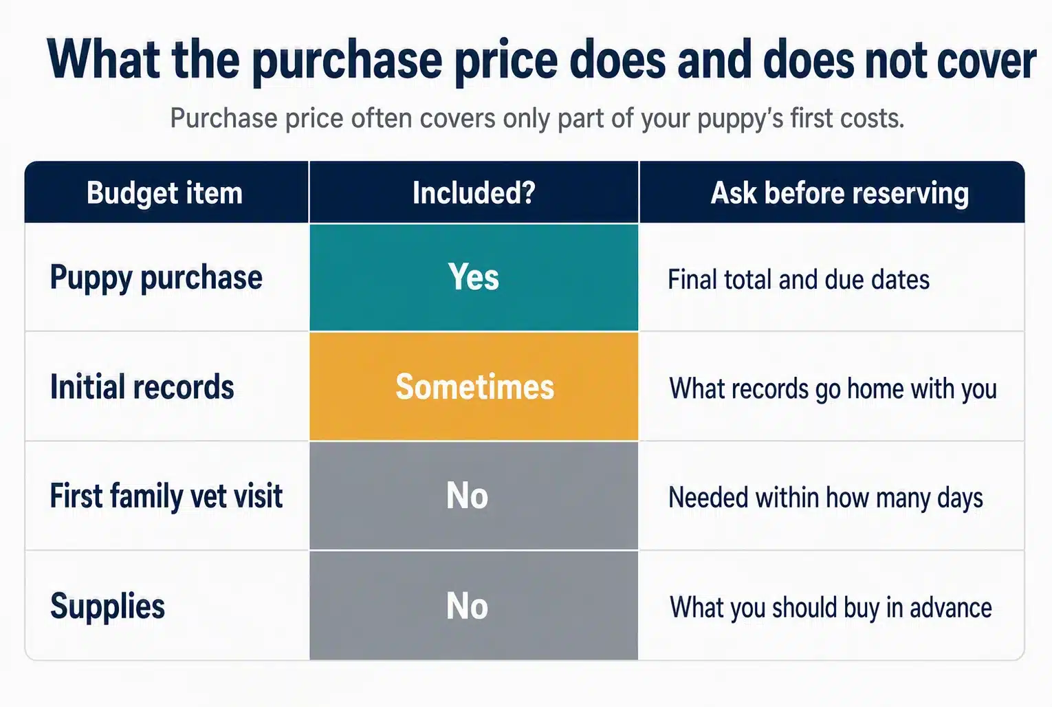 Bar chart comparing puppy purchase, supplies, vet visits, and records