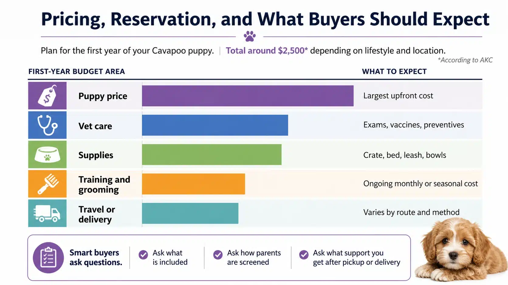 Labeled Bar Chart of First-Year Puppy Costs