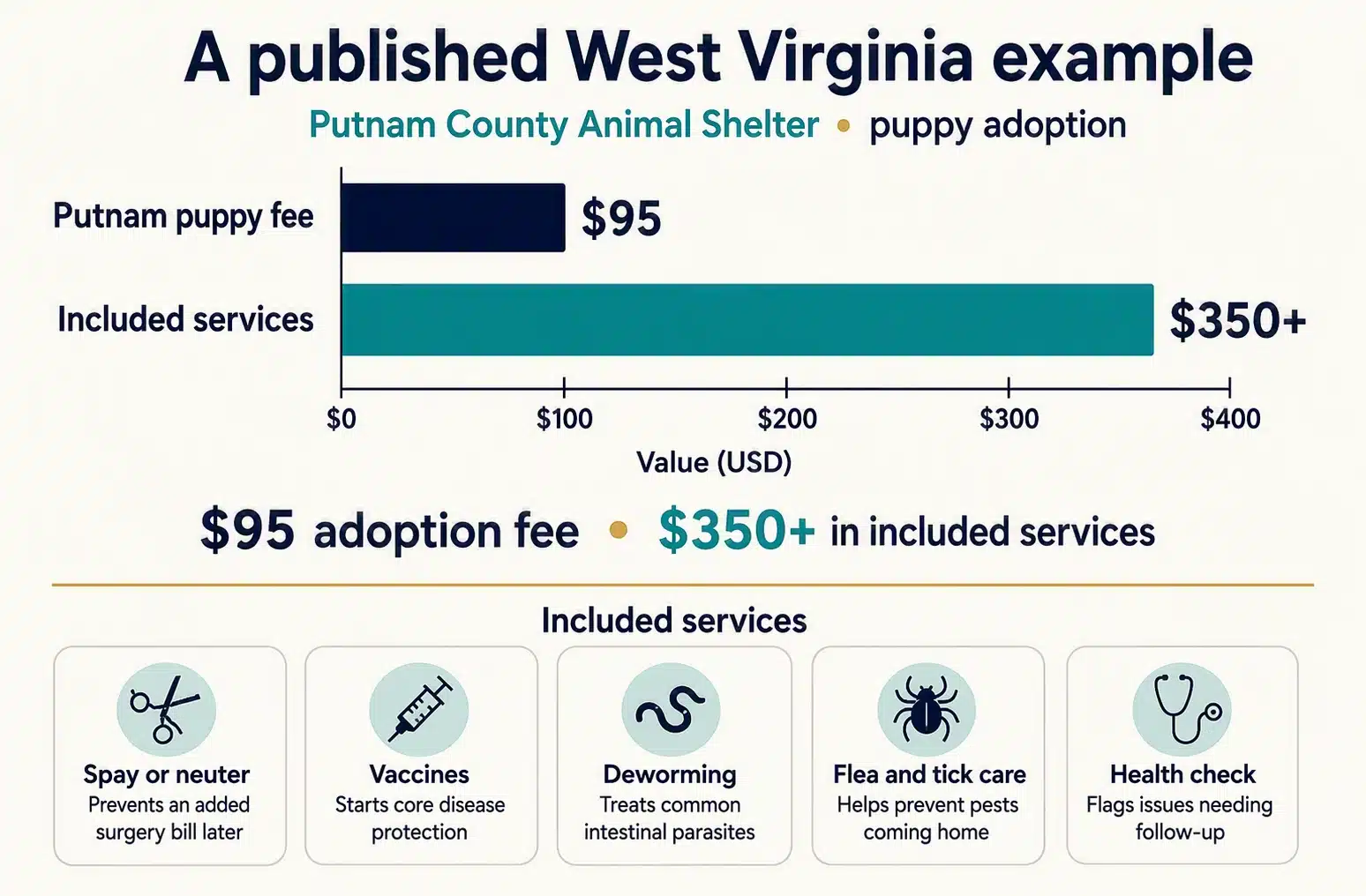 West Virginia puppy adoption fee breakdown