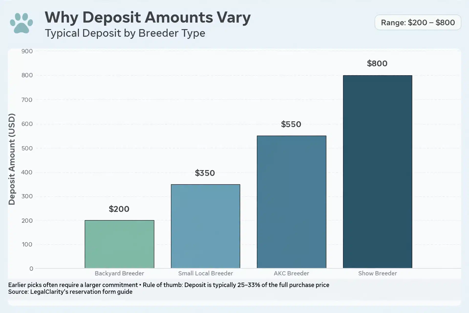 Bar chart comparing puppy deposit ranges by breeder type