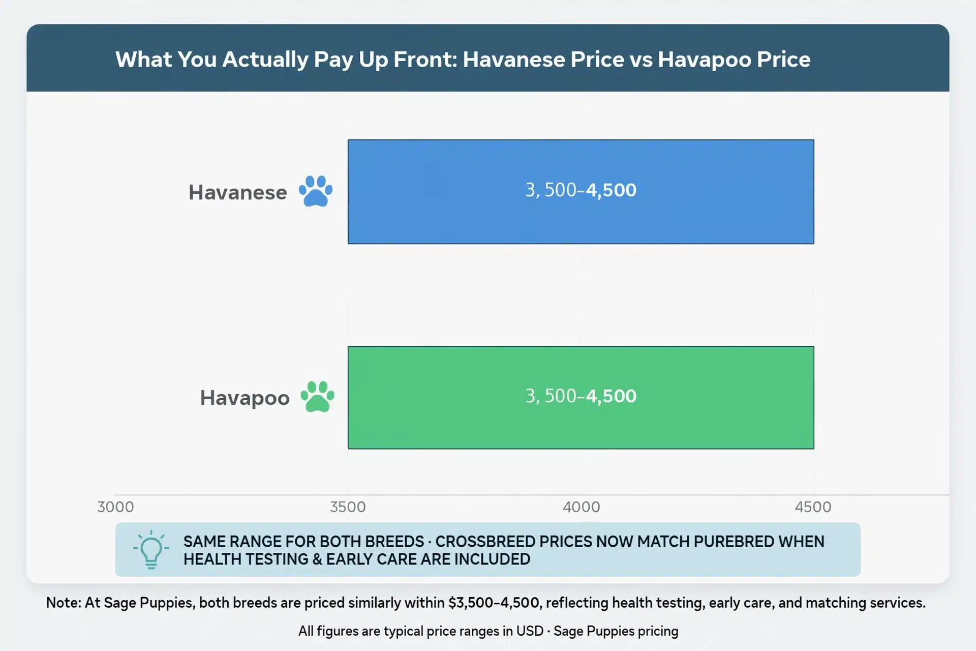 Side-by-side Havanese and Havapoo price range bars