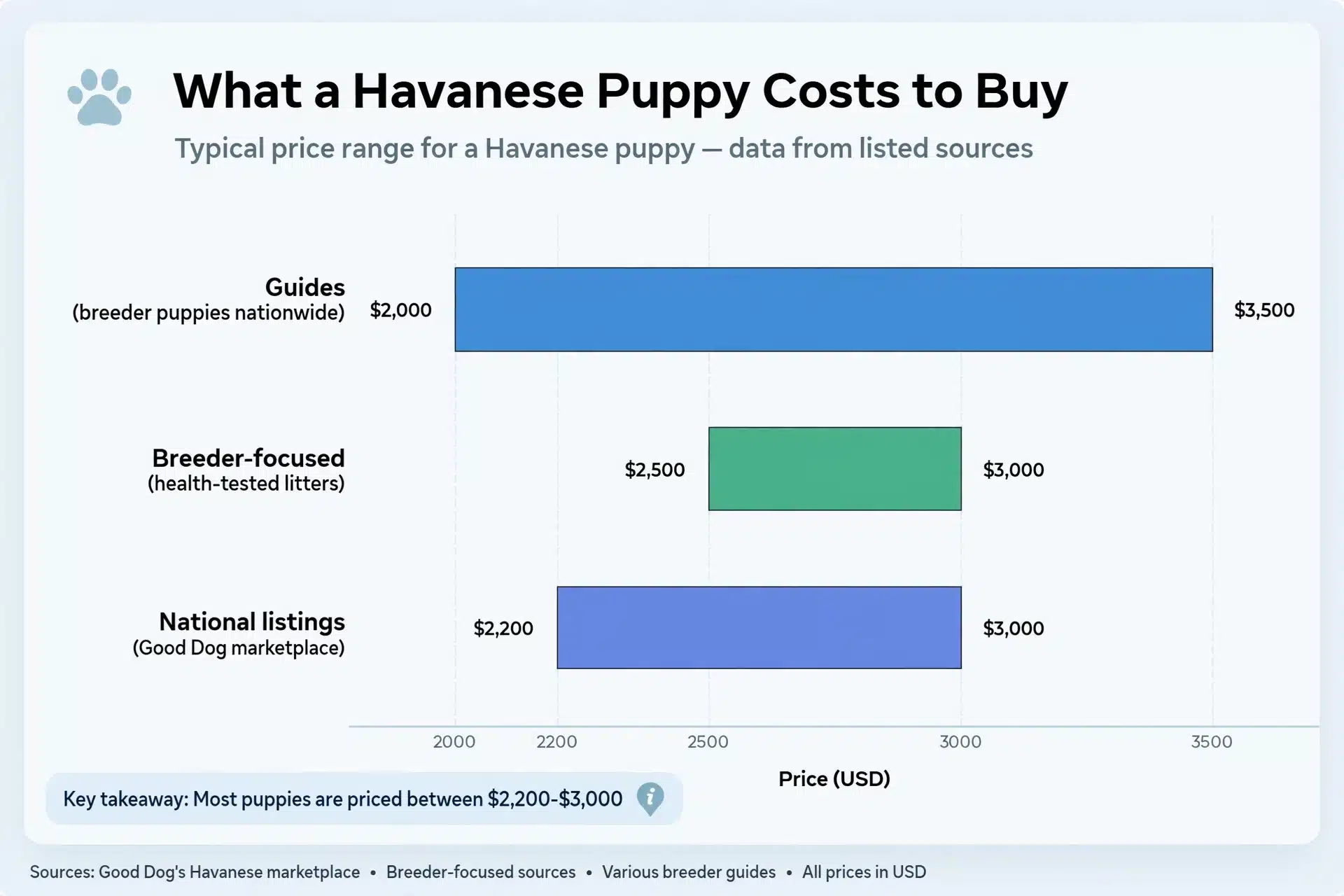 Horizontal bars comparing Havanese puppy price ranges